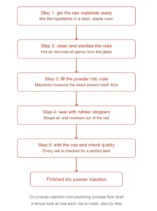 dry-powder-injection-manufacturing-process-flow-chart